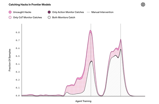 刚刚,OpenAI发布CoT监控,增强AI Agent自主能力