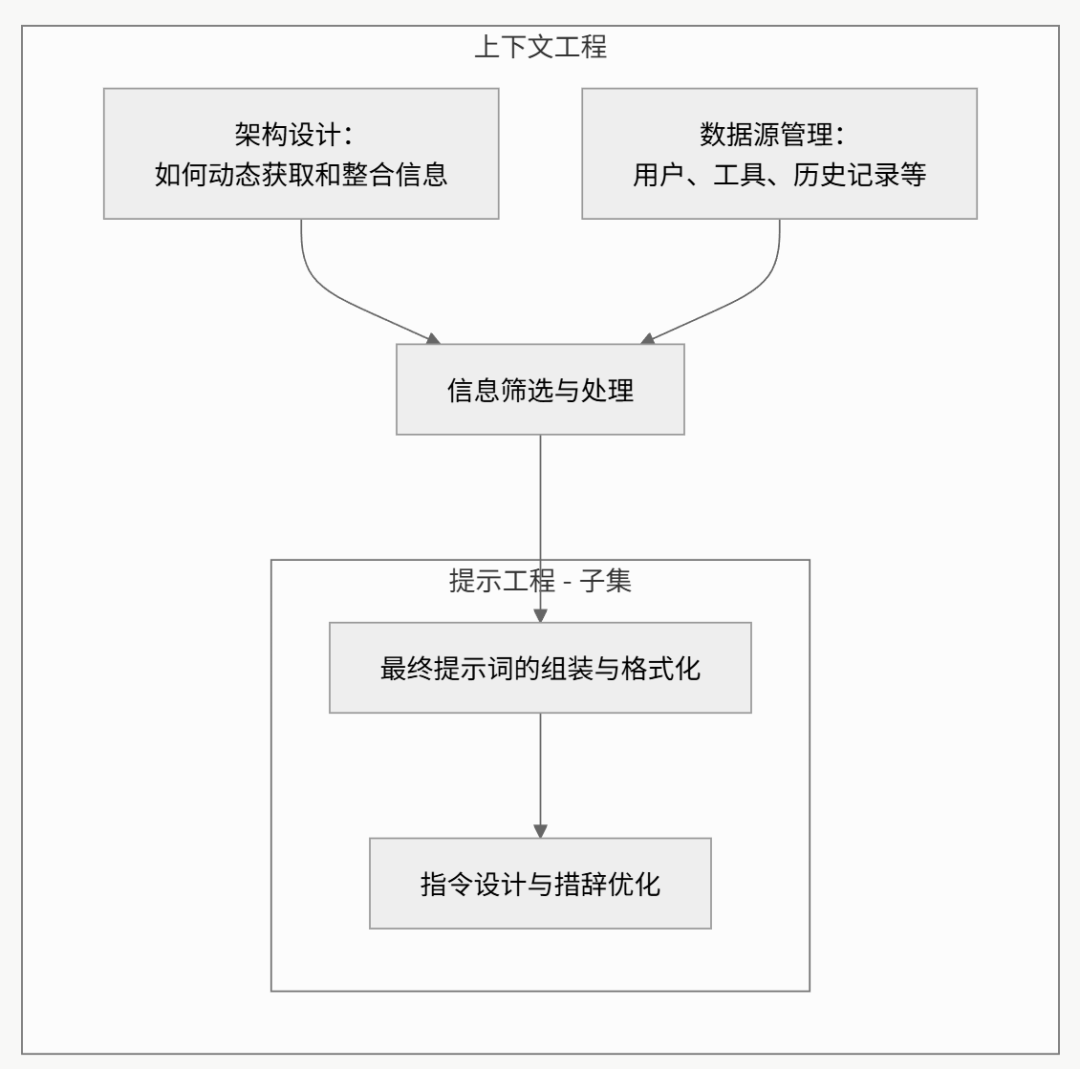 【技术】图解+详解：上下文工程