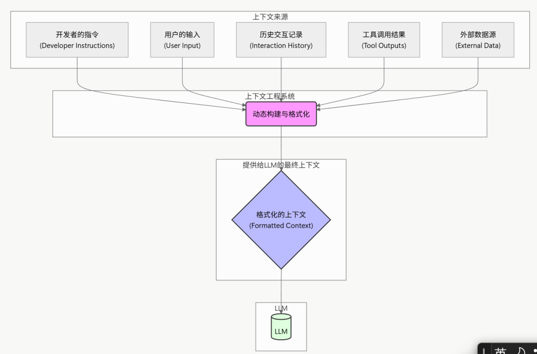 【技术】图解+详解：上下文工程