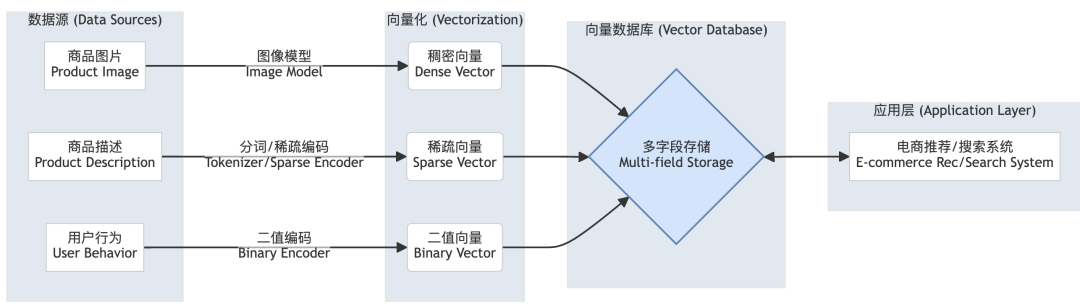 ES vs Milvus vs PG vector :LLM时代的向量数据库选型指南
