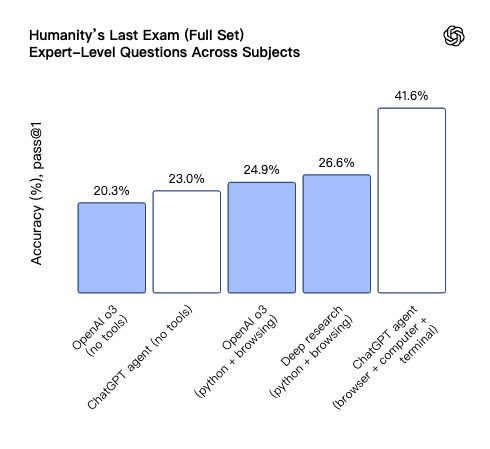 刚刚，OpenAI 发布 ChatGPT 版 Manus！奥特曼：感受 AGI 时刻