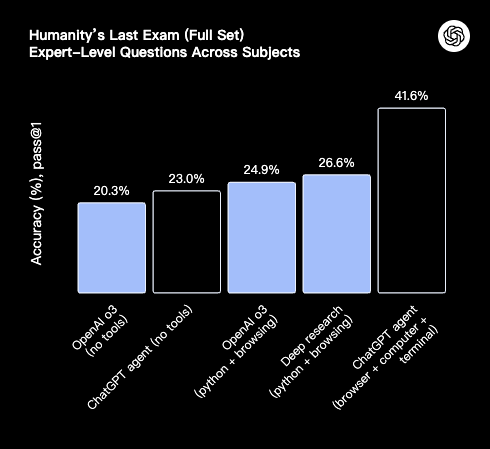 一文读懂ChatGPT Agent：没超越Manus的能力范畴，但看到了端到端的曙光