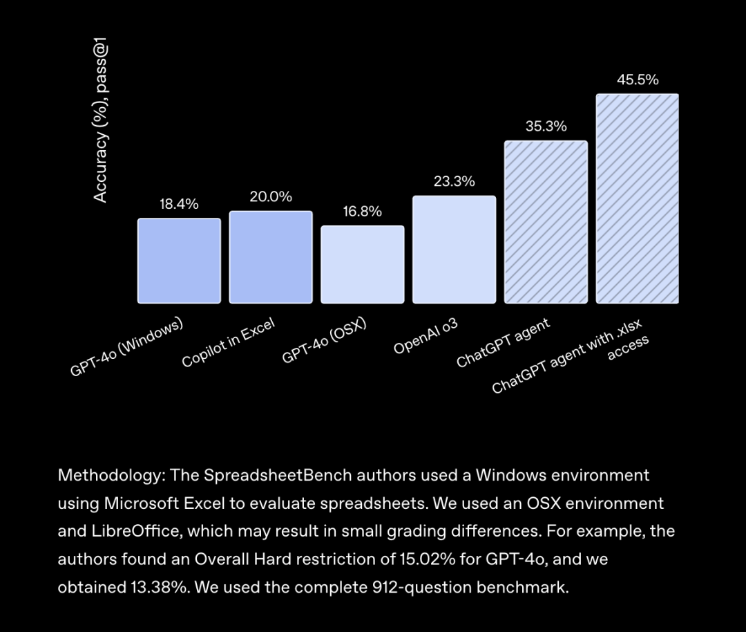 一文读懂ChatGPT Agent：没超越Manus的能力范畴，但看到了端到端的曙光