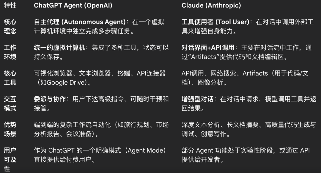 一文读懂ChatGPT Agent：没超越Manus的能力范畴，但看到了端到端的曙光