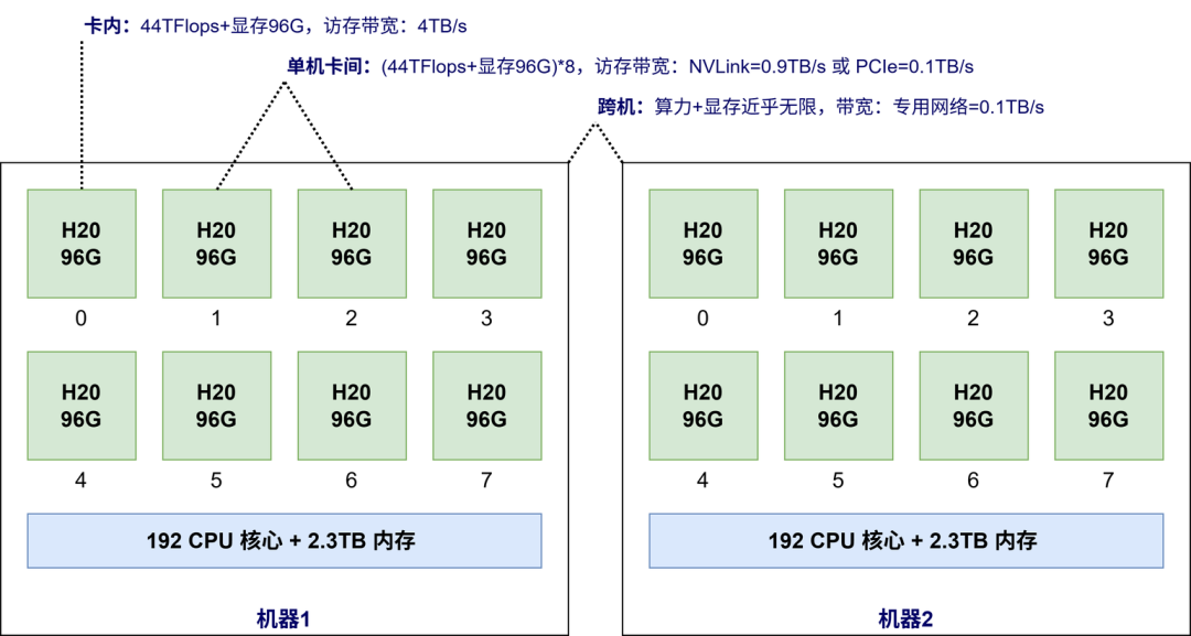 入局AI Infra:程序员必须了解的AI系统设计与挑战知识