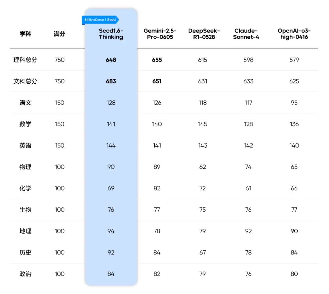 人类的考试,考验不了AI了