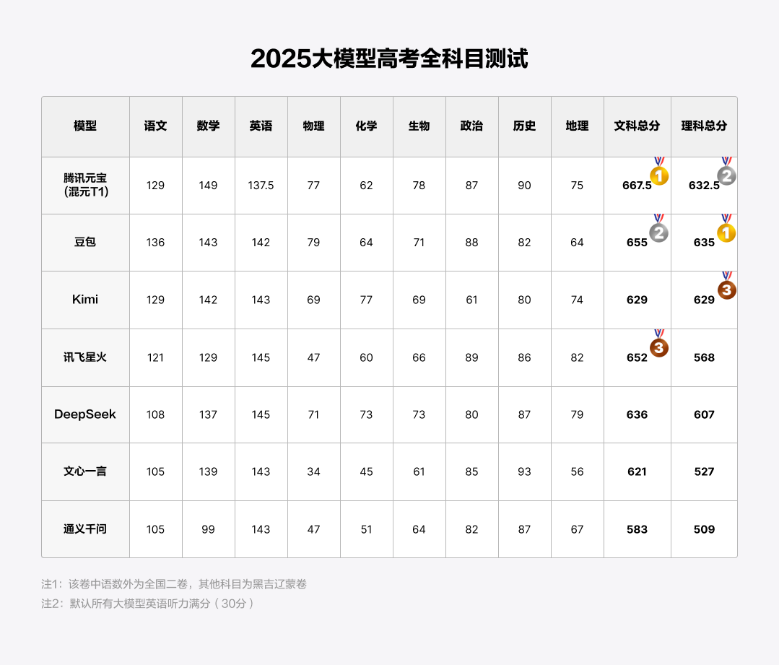 人类的考试,考验不了AI了