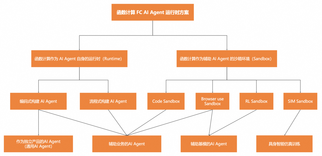 AI Agent 运行时相比传统应用有什么不同：百家企业 AI 实践观察（二）