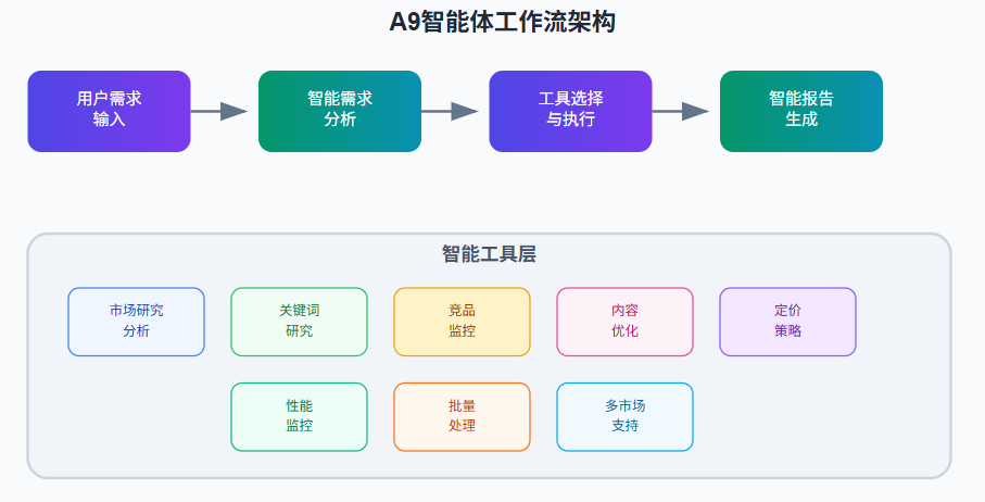 null 当AI遇上亚马逊A9算法:一个实时应变跨境电商规则的智能体诞生了!