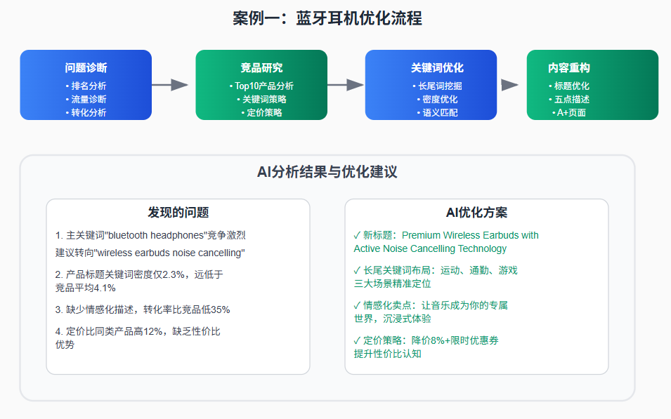 null 当AI遇上亚马逊A9算法:一个实时应变跨境电商规则的智能体诞生了!