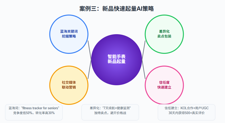 null 当AI遇上亚马逊A9算法:一个实时应变跨境电商规则的智能体诞生了!