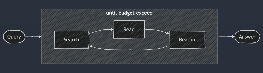 从Deep Research到AI科学家,大模型正在重塑科研全流程