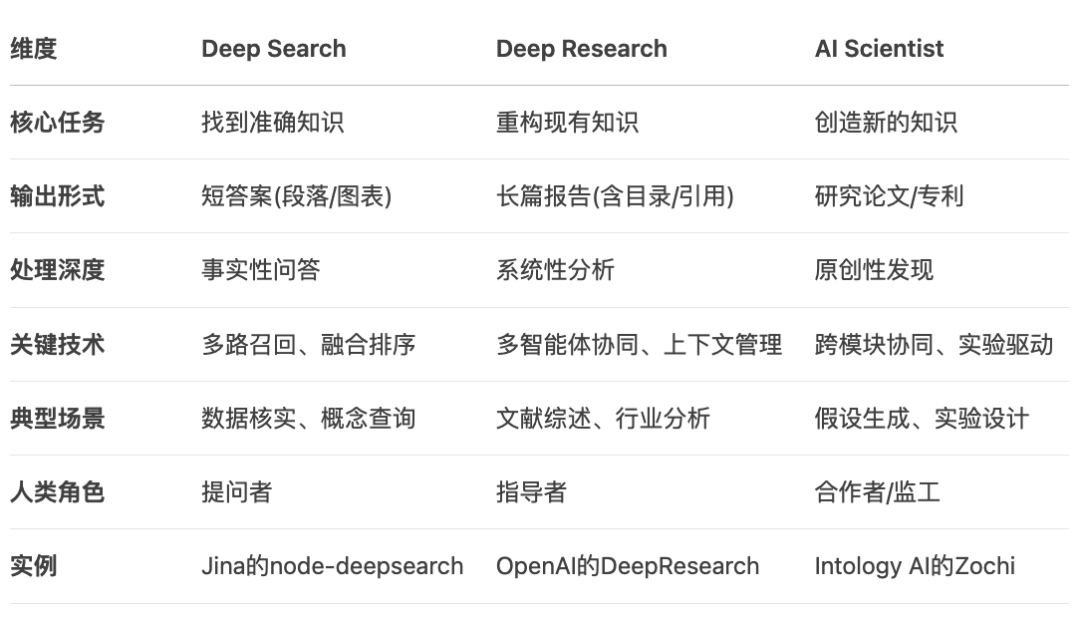 从Deep Research到AI科学家,大模型正在重塑科研全流程