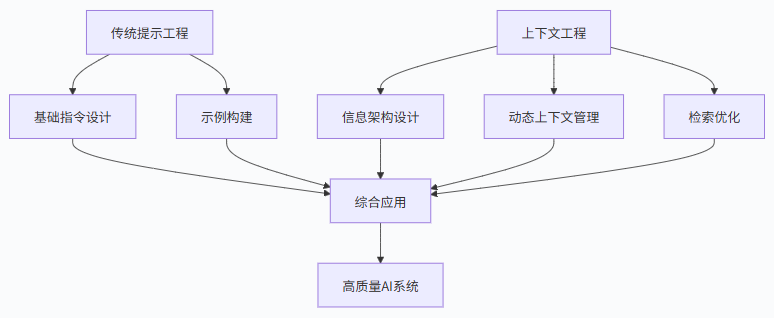 大模型上下文工程(Context Engineering)详解