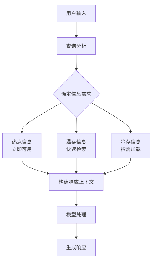大模型上下文工程(Context Engineering)详解
