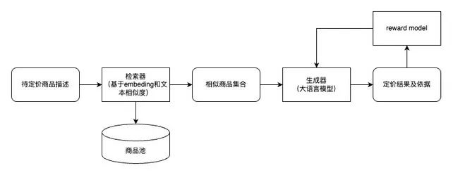 大模型如何算出最优价格?电商定价策略的变革实践