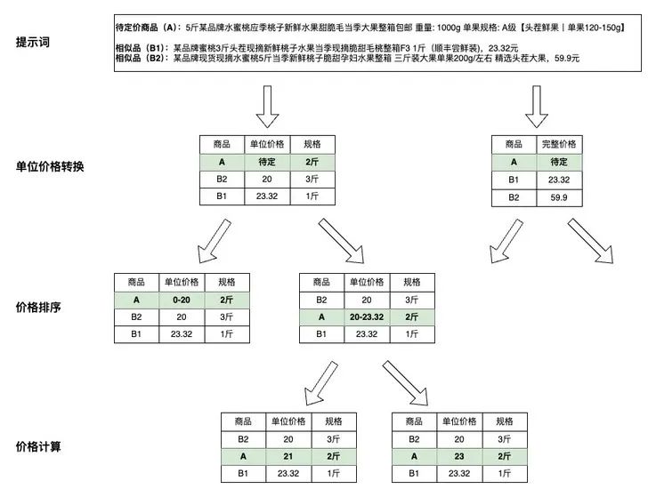 大模型如何算出最优价格?电商定价策略的变革实践
