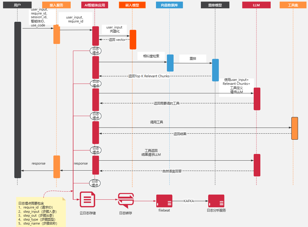 AI智能体架构全流程全解析:一次请求背后,到底发生了什么?