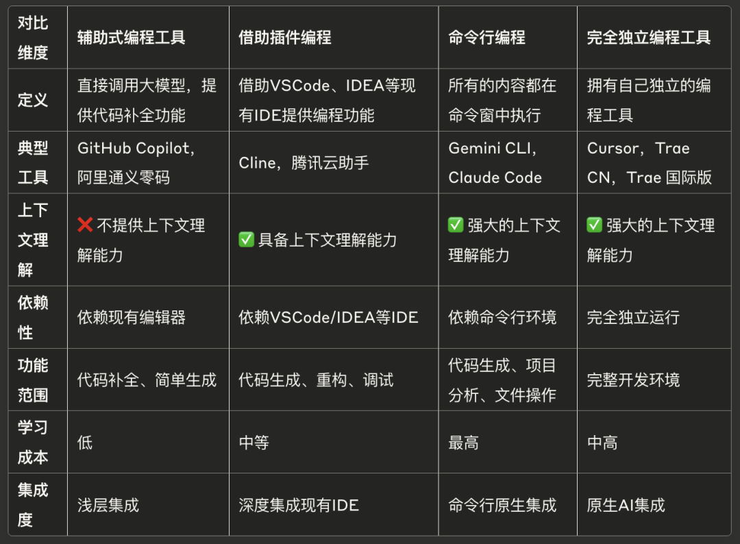 null 为啥别人用AI编程像开挂?只是因为选对了工具!