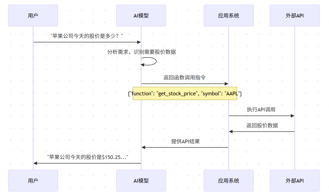 AI工具调用三大协议深度解析:从Function Calling到MCP到A2A的技术演进