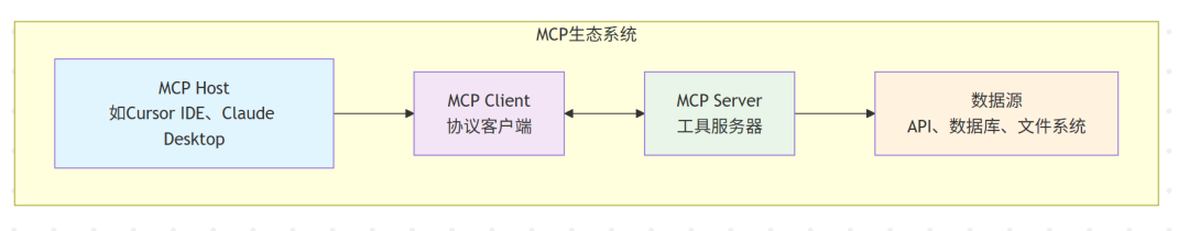 AI工具调用三大协议深度解析:从Function Calling到MCP到A2A的技术演进