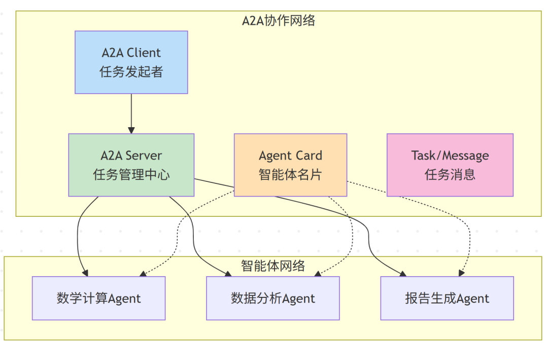 AI工具调用三大协议深度解析:从Function Calling到MCP到A2A的技术演进