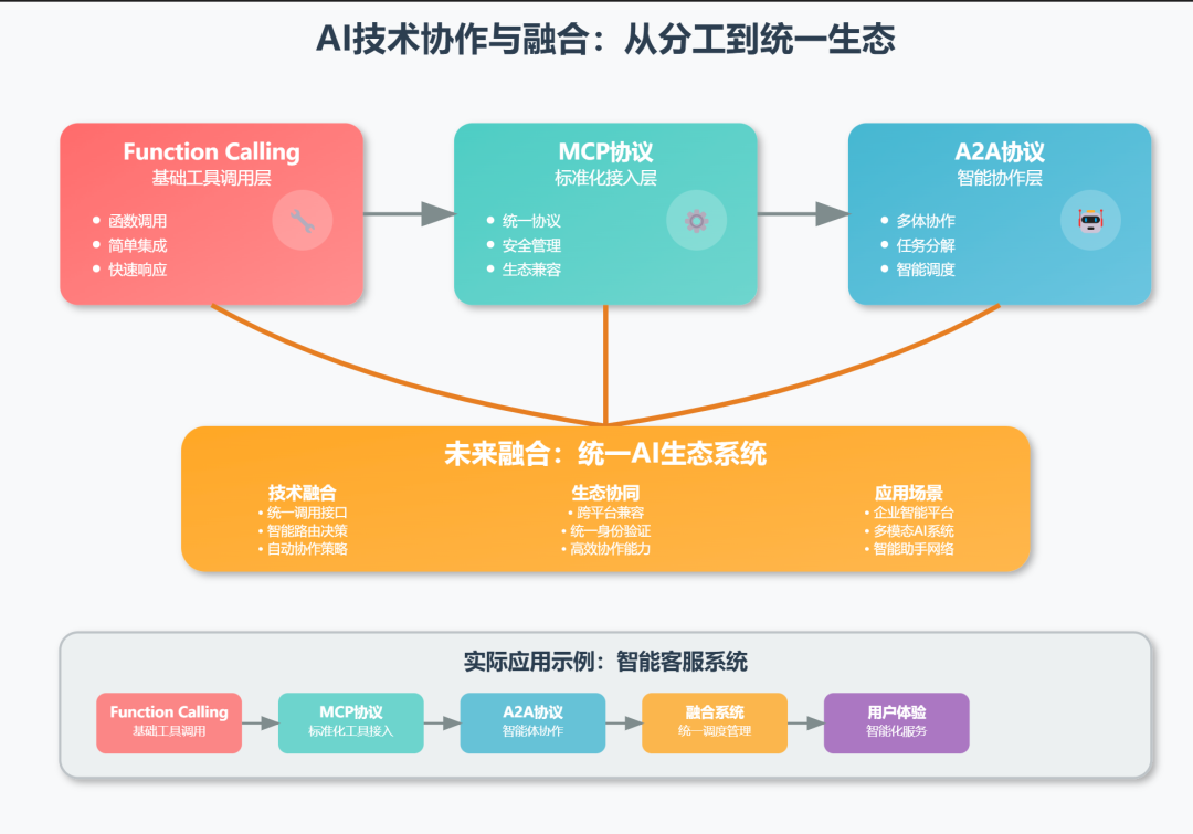 AI工具调用三大协议深度解析:从Function Calling到MCP到A2A的技术演进