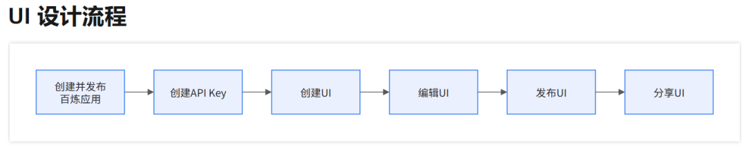 阿里云百炼上线UI设计器:给智能体换装,从此人人都是界面设计师