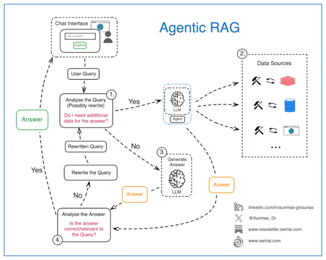 AI 不止会答题,它还能“自己想”了?带你揭秘 Agentic RAG!