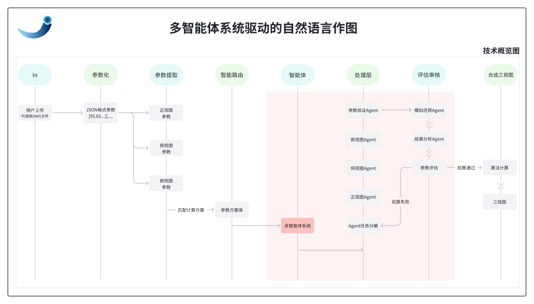 一不小心,AI CAD!跨界打劫!