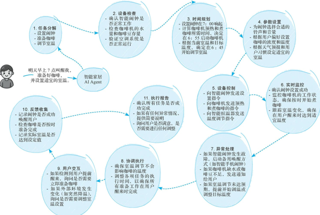 【Agent专题】Agent工作原理:Agent的5个关键阶段:输入处理、理解与分析、决策制定、行动执行以及反馈和学习。