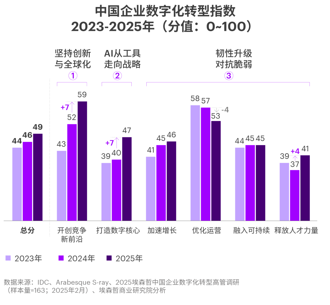 中国企业拥抱AI,为何仅9%实现显著价值?