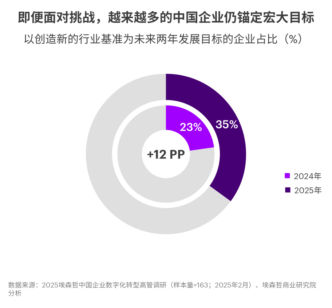 中国企业拥抱AI,为何仅9%实现显著价值?