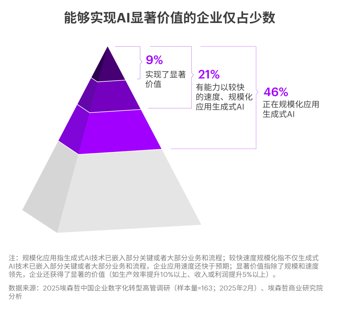中国企业拥抱AI,为何仅9%实现显著价值?