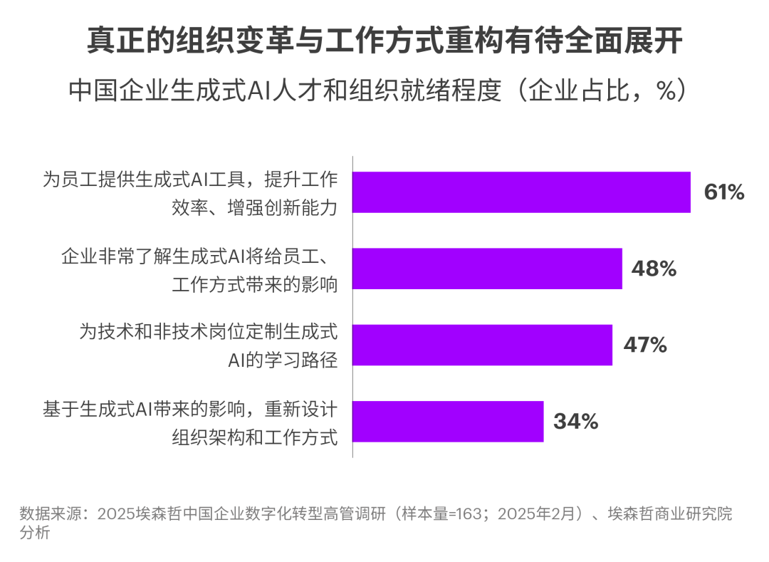 中国企业拥抱AI,为何仅9%实现显著价值?