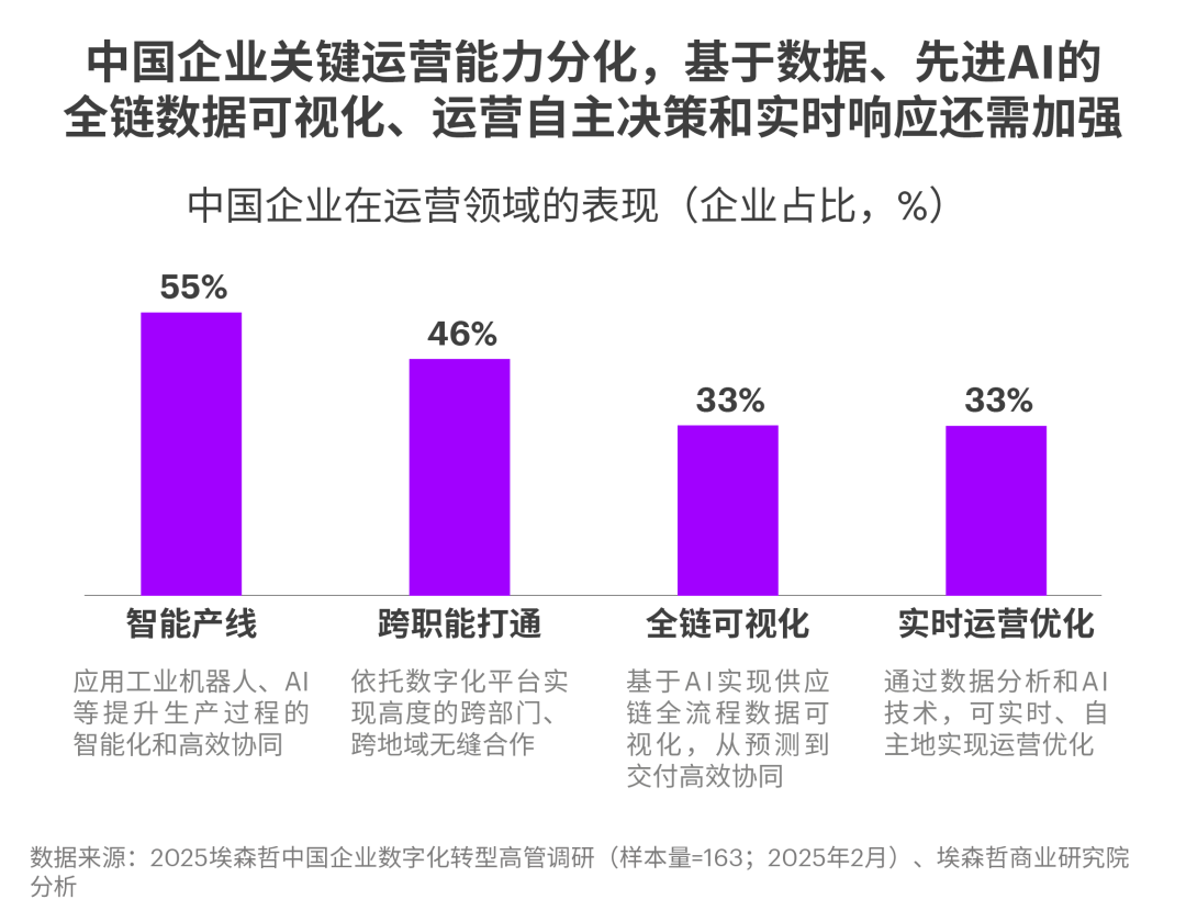 中国企业拥抱AI,为何仅9%实现显著价值?