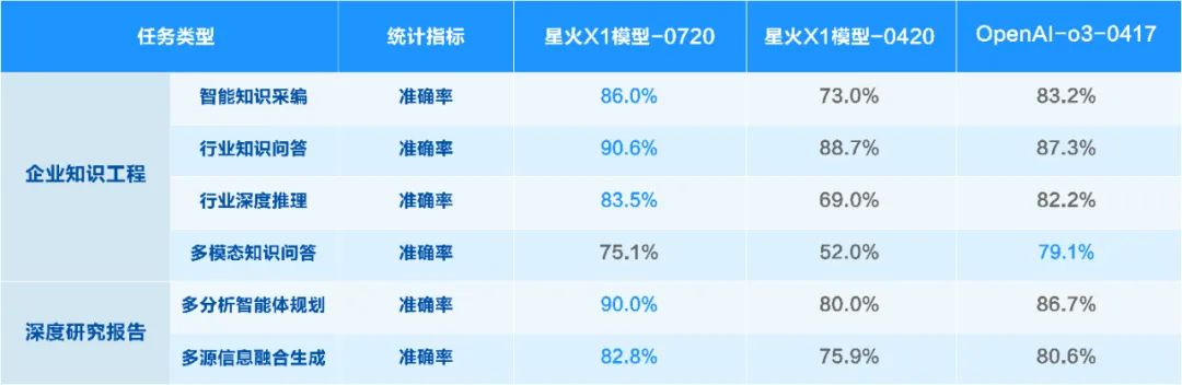 讯飞星火X1升级版正式上线!