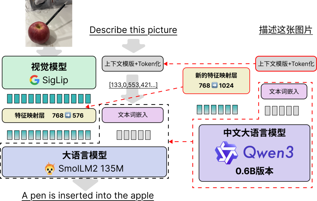 让Qwen3-0.6B拥有视觉,保姆级教程来了!
