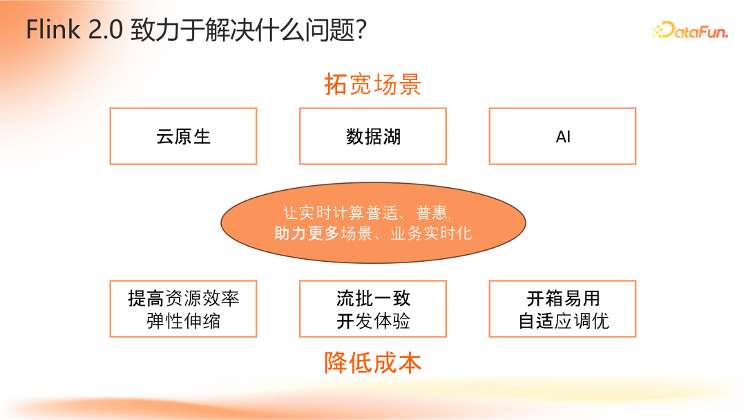 Apache Flink 2.0:实战数据湖与 AI 实时化