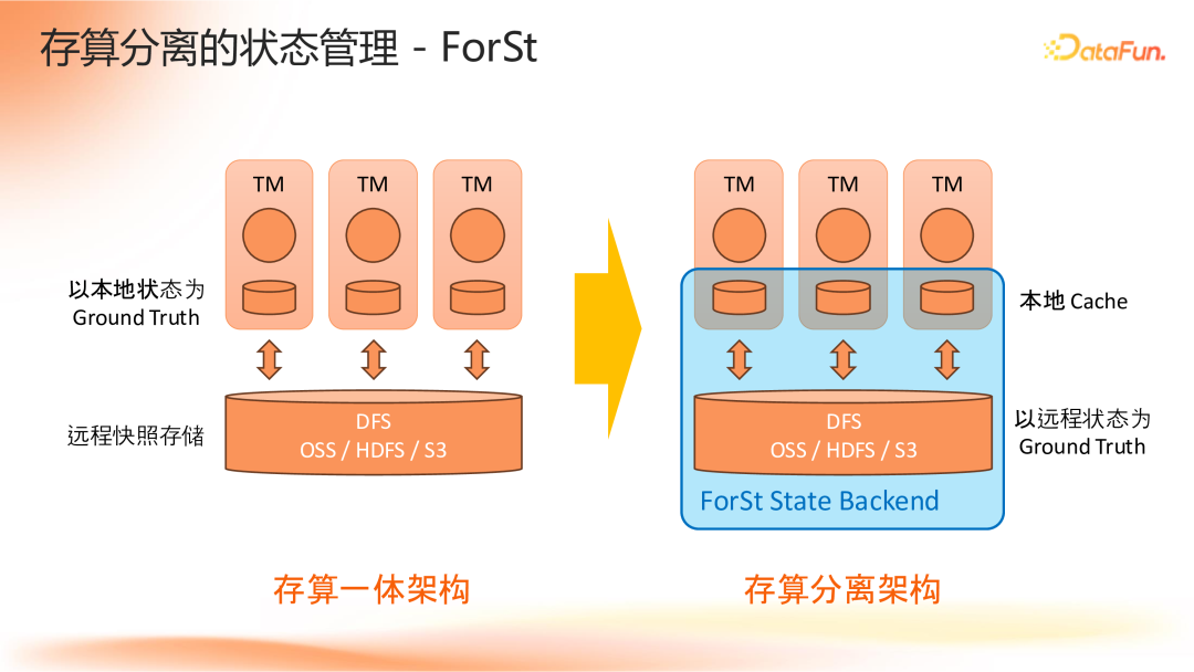 Apache Flink 2.0:实战数据湖与 AI 实时化