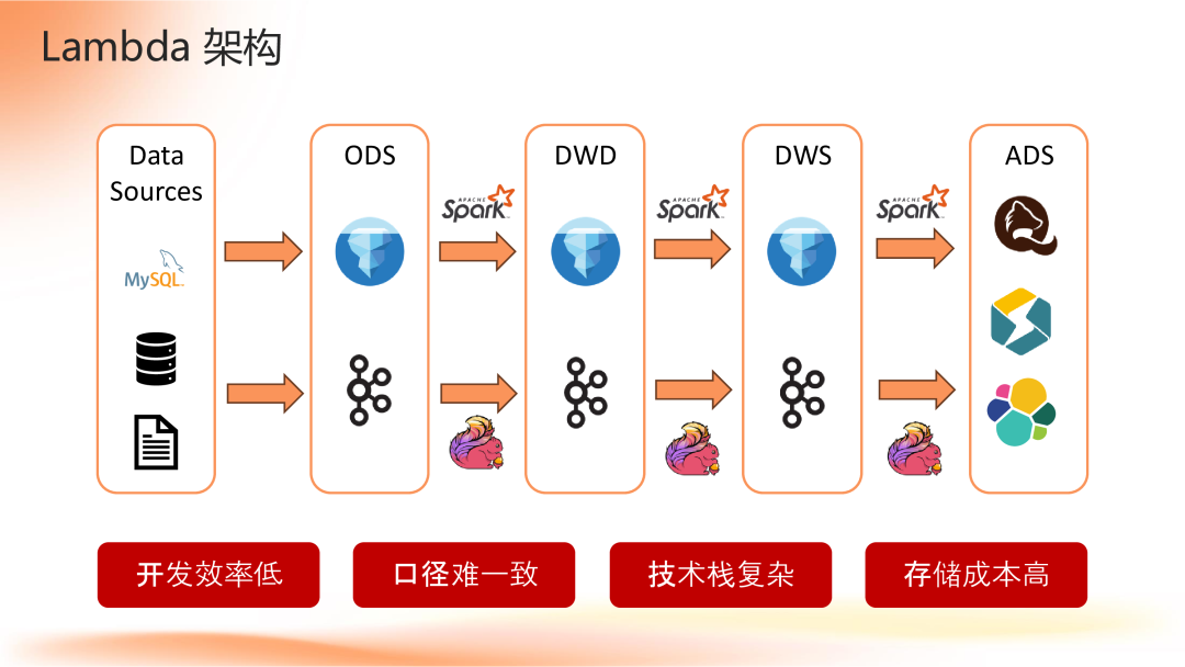 Apache Flink 2.0:实战数据湖与 AI 实时化