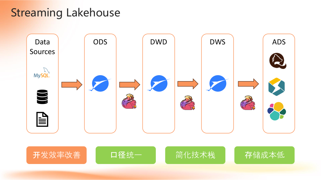 Apache Flink 2.0:实战数据湖与 AI 实时化