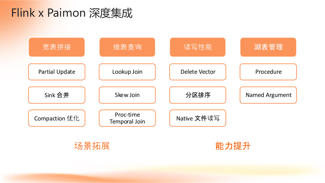 Apache Flink 2.0:实战数据湖与 AI 实时化