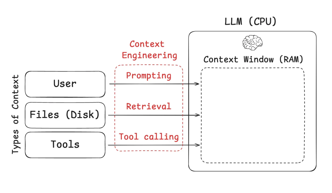 Context Engineering 上下文工程:构建可落地 AI Agent 的系统性方法论