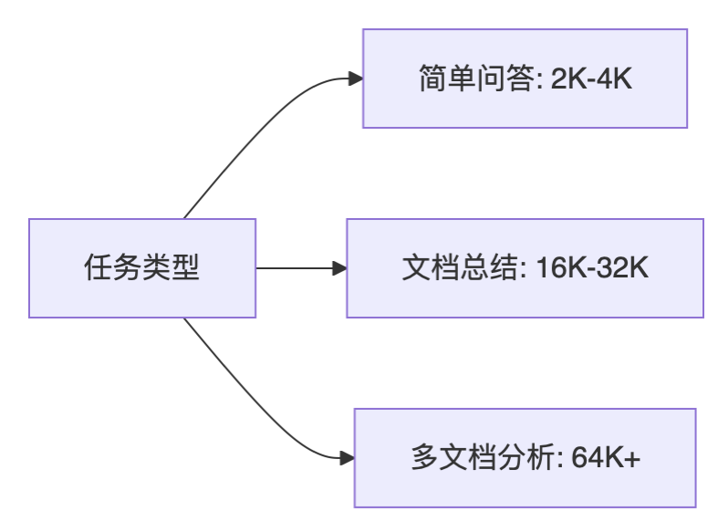 🧠 解码大语言模型的记忆力：上下文长度的前世今生