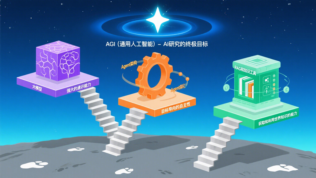 一文搞懂大模型、RAG、函数调用、Agent、知识库、向量数据库、知识图谱、AGI的概念和联系