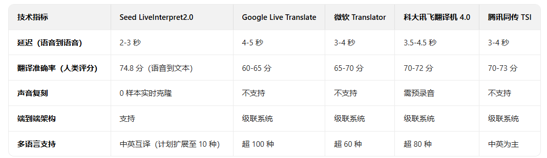 突发!字节跳动发布同声传译大模型Seed LiveInterpret2.0,是首个延迟与准确率接近人类水平的中英语音同传系统!