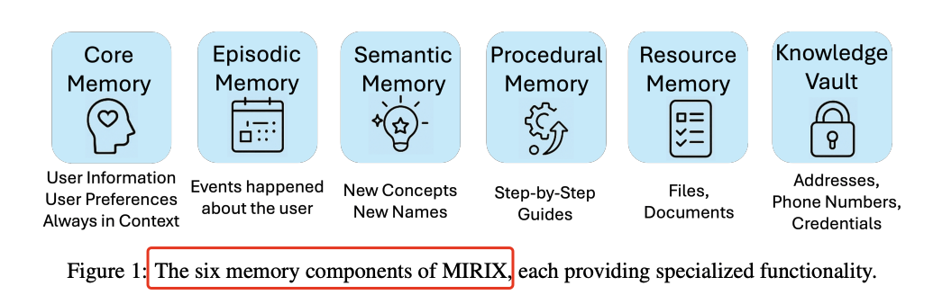 Multi-Agent记忆系统MIRIX:比RAG性能飙升35%,存储减少99.9%