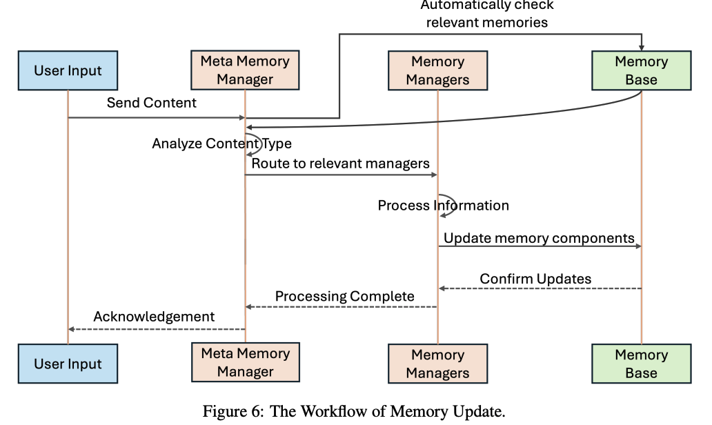 Multi-Agent记忆系统MIRIX:比RAG性能飙升35%,存储减少99.9%