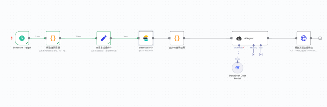 解锁日志分析新姿势：n8n 工作流 + ES 日志 + AI，数据洞察一键 get